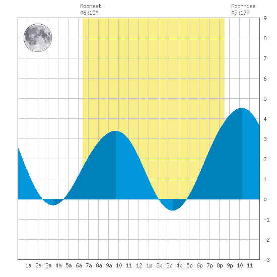Pablo Creek entrance tide chart for Monday, July 3, 2023