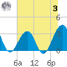 Pablo Creek entrance tide chart for Monday, July 3, 2023