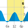 Pablo Creek entrance tide chart for Thursday, July 6, 2023