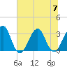 Pablo Creek entrance tide chart for Friday, July 7, 2023