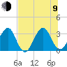 Pablo Creek entrance tide chart for Sunday, July 9, 2023