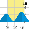 Pablo Creek entrance tide chart for Thursday, August 10, 2023