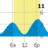 Pablo Creek entrance tide chart for Friday, August 11, 2023