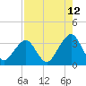 Pablo Creek entrance tide chart for Saturday, August 12, 2023