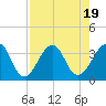 Pablo Creek entrance tide chart for Saturday, August 19, 2023