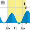 Pablo Creek entrance tide chart for Tuesday, August 1, 2023