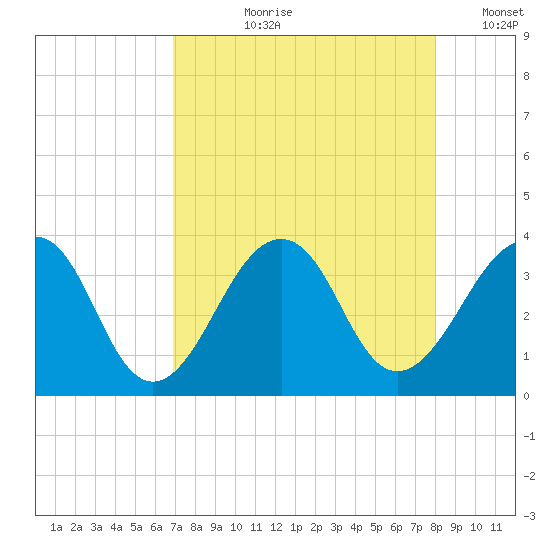 Pablo Creek entrance tide chart for Sunday, August 20, 2023