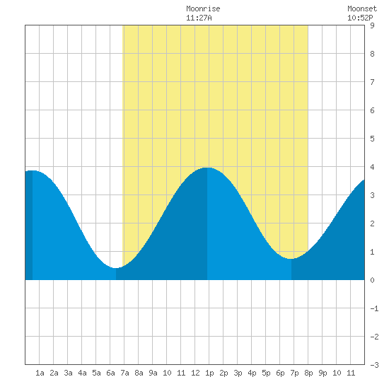 Pablo Creek entrance tide chart for Monday, August 21, 2023