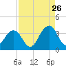 Pablo Creek entrance tide chart for Saturday, August 26, 2023