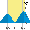Pablo Creek entrance tide chart for Sunday, August 27, 2023