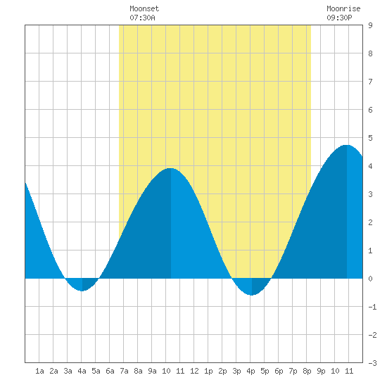 Pablo Creek entrance tide chart for Wednesday, August 2, 2023