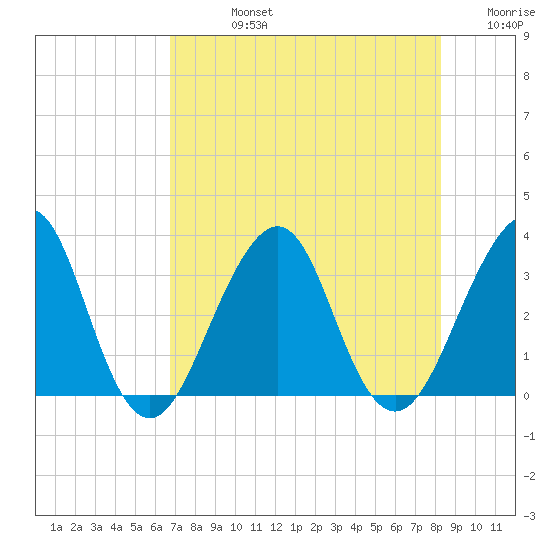 Pablo Creek entrance tide chart for Friday, August 4, 2023
