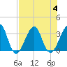 Pablo Creek entrance tide chart for Friday, August 4, 2023