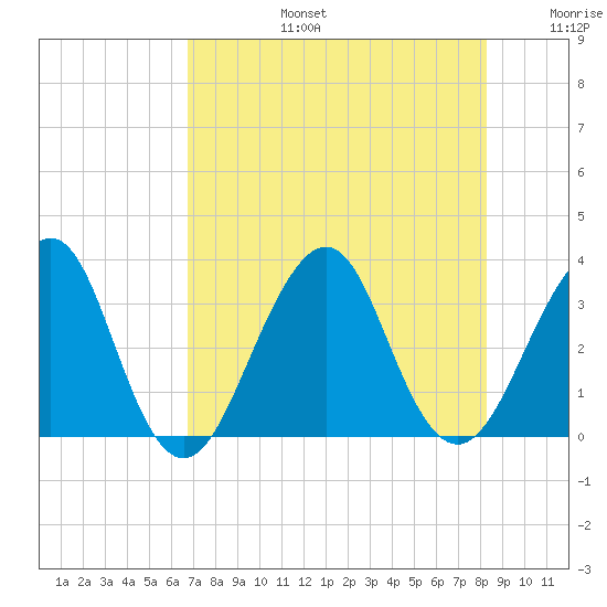 Pablo Creek entrance tide chart for Saturday, August 5, 2023