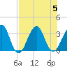 Pablo Creek entrance tide chart for Saturday, August 5, 2023