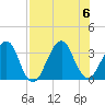 Pablo Creek entrance tide chart for Sunday, August 6, 2023
