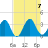 Pablo Creek entrance tide chart for Monday, August 7, 2023