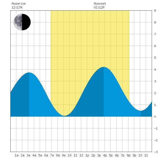 Pablo Creek entrance tide chart for Tuesday, August 8, 2023