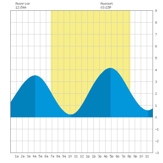 Pablo Creek entrance tide chart for Wednesday, August 9, 2023