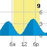 Pablo Creek entrance tide chart for Wednesday, August 9, 2023