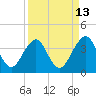 Pablo Creek entrance tide chart for Wednesday, September 13, 2023