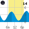 Pablo Creek entrance tide chart for Thursday, September 14, 2023
