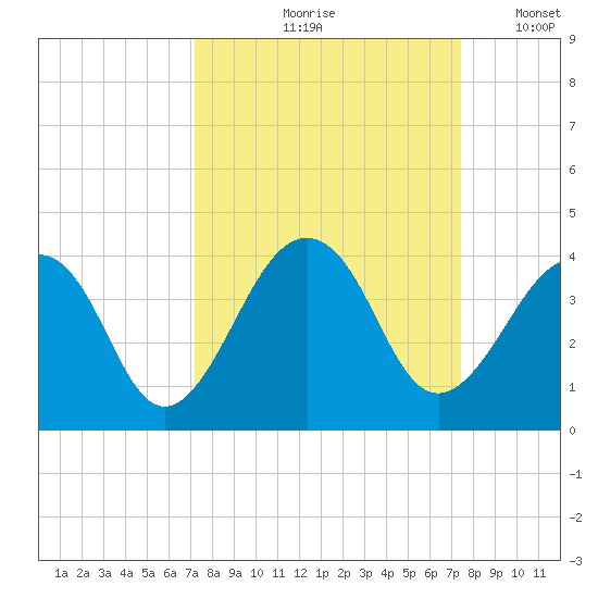Pablo Creek entrance tide chart for Tuesday, September 19, 2023