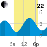 Pablo Creek entrance tide chart for Friday, September 22, 2023