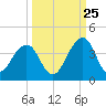 Pablo Creek entrance tide chart for Monday, September 25, 2023