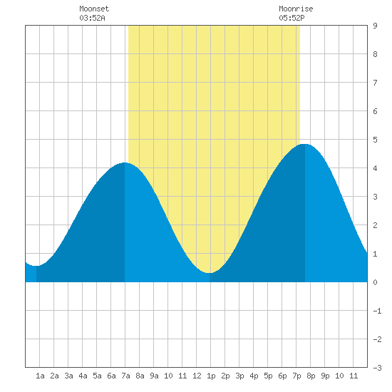 Pablo Creek entrance tide chart for Tuesday, September 26, 2023