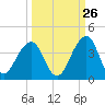Pablo Creek entrance tide chart for Tuesday, September 26, 2023