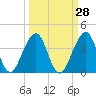 Pablo Creek entrance tide chart for Thursday, September 28, 2023