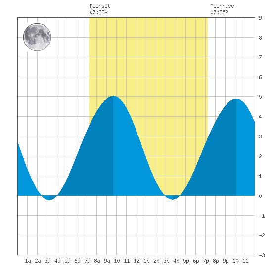 Pablo Creek entrance tide chart for Friday, September 29, 2023