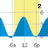 Pablo Creek entrance tide chart for Saturday, September 2, 2023