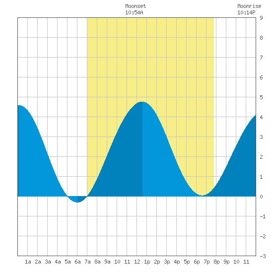 Pablo Creek entrance tide chart for Sunday, September 3, 2023