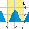 Pablo Creek entrance tide chart for Sunday, September 3, 2023