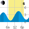 Pablo Creek entrance tide chart for Wednesday, September 6, 2023