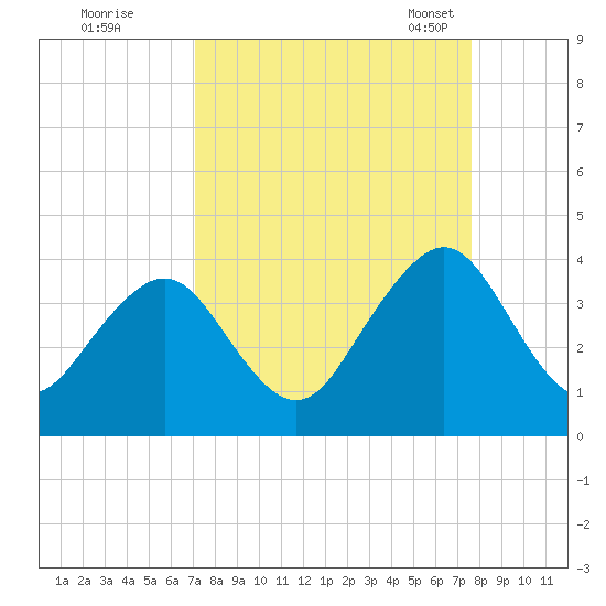 Pablo Creek entrance tide chart for Saturday, September 9, 2023