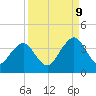 Pablo Creek entrance tide chart for Saturday, September 9, 2023
