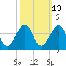 Pablo Creek entrance tide chart for Friday, October 13, 2023