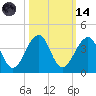 Pablo Creek entrance tide chart for Saturday, October 14, 2023