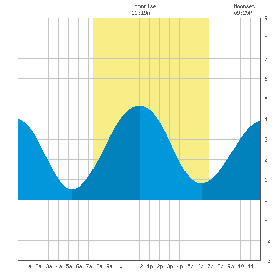 Pablo Creek entrance tide chart for Wednesday, October 18, 2023