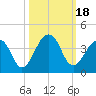 Pablo Creek entrance tide chart for Wednesday, October 18, 2023