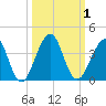 Pablo Creek entrance tide chart for Sunday, October 1, 2023