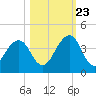 Pablo Creek entrance tide chart for Monday, October 23, 2023