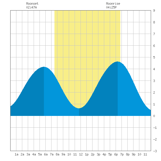 Pablo Creek entrance tide chart for Tuesday, October 24, 2023