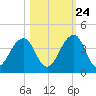 Pablo Creek entrance tide chart for Tuesday, October 24, 2023