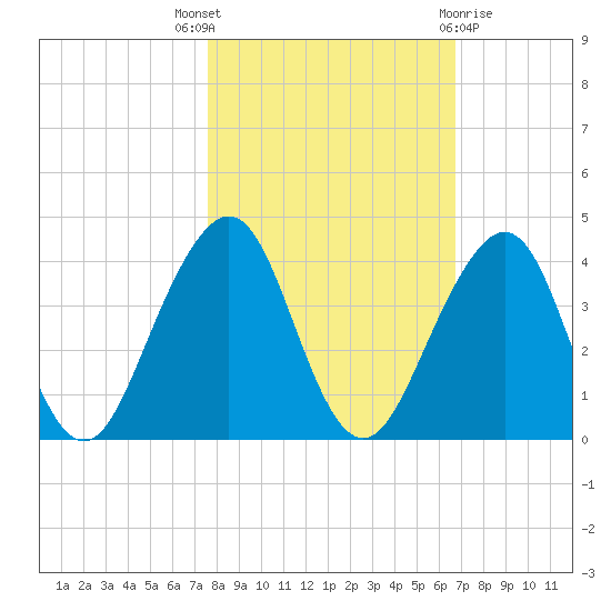 Pablo Creek entrance tide chart for Friday, October 27, 2023