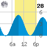 Pablo Creek entrance tide chart for Saturday, October 28, 2023