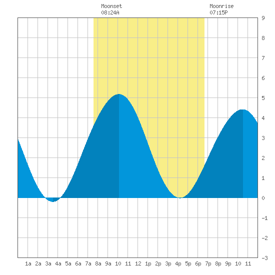 Pablo Creek entrance tide chart for Sunday, October 29, 2023